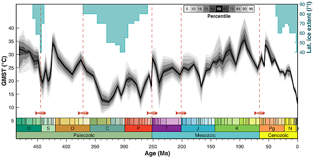 Reconstruction of global mean surface temperature (GMST) over the last 485 million years, with latitudinal ice extent