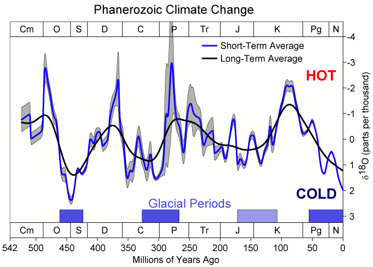 Phanerozoic marine δ18O curve, with heat peaks in the Devonian, Permian, and Cretaceous