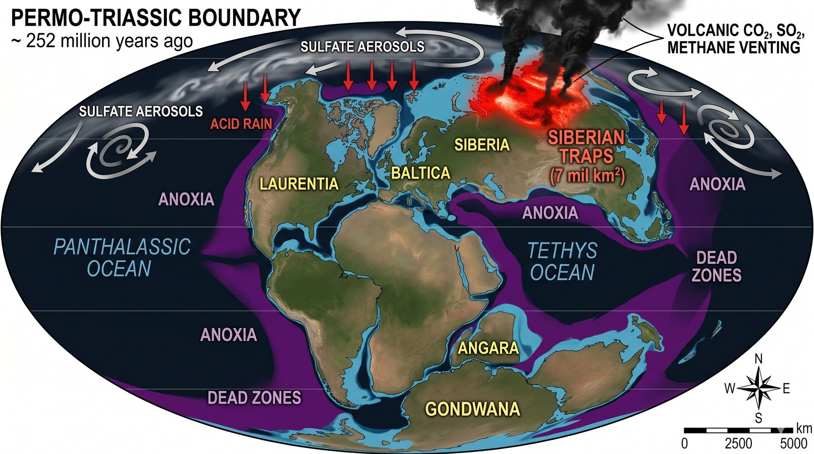 Eruption of the Siberian Traps about 252 million years ago. Over roughly 2 million years, a Large Igneous Province in what is now Siberia erupted more than 4 million km³ of basaltic lava, releasing CO₂, SO₂ and methane on a planetary scale and triggering the largest mass extinction in Earth's history.