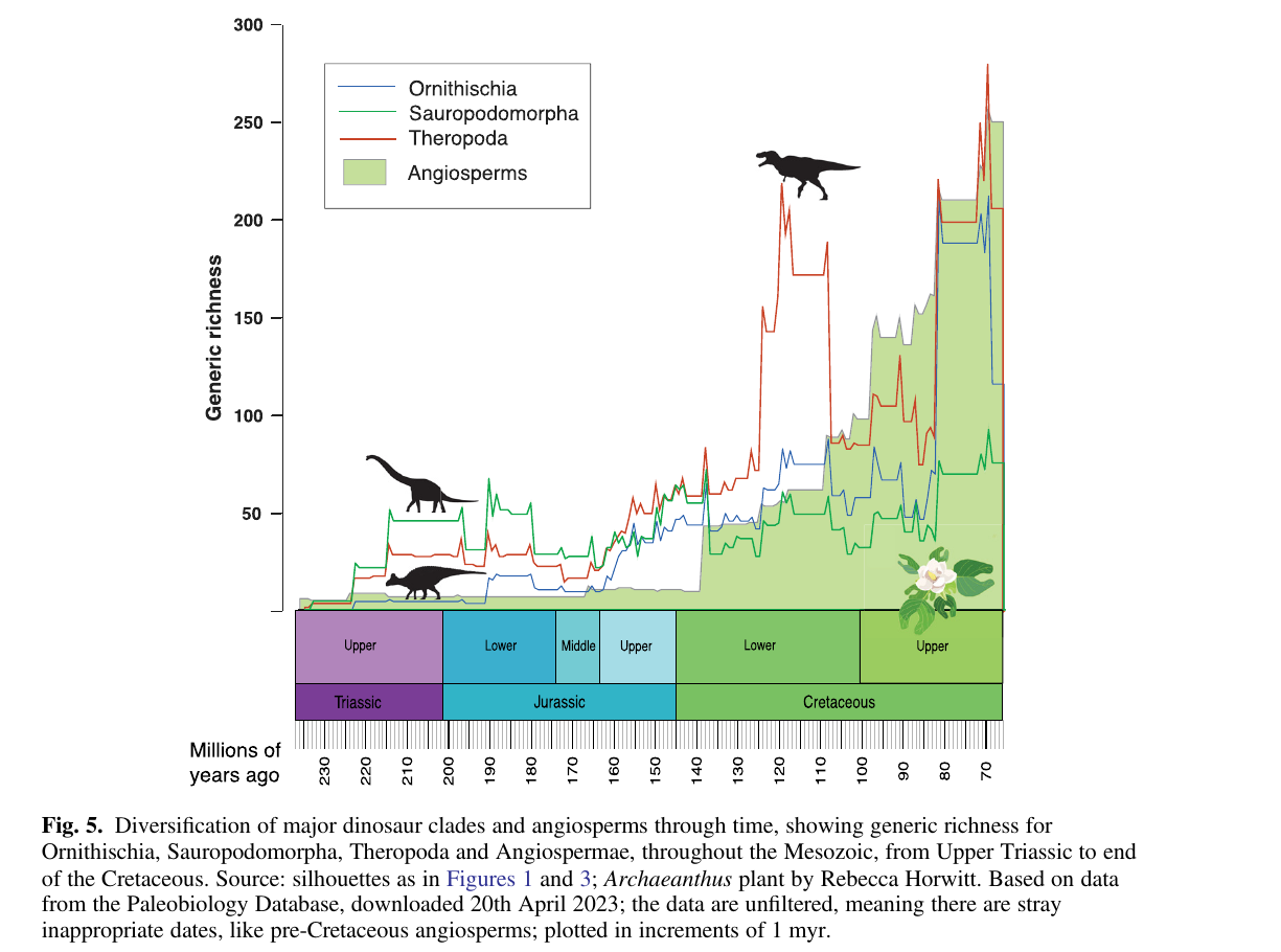 Generic richness curves for Ornithischia, Sauropodomorpha, Theropoda and Angiospermae through the Mesozoic