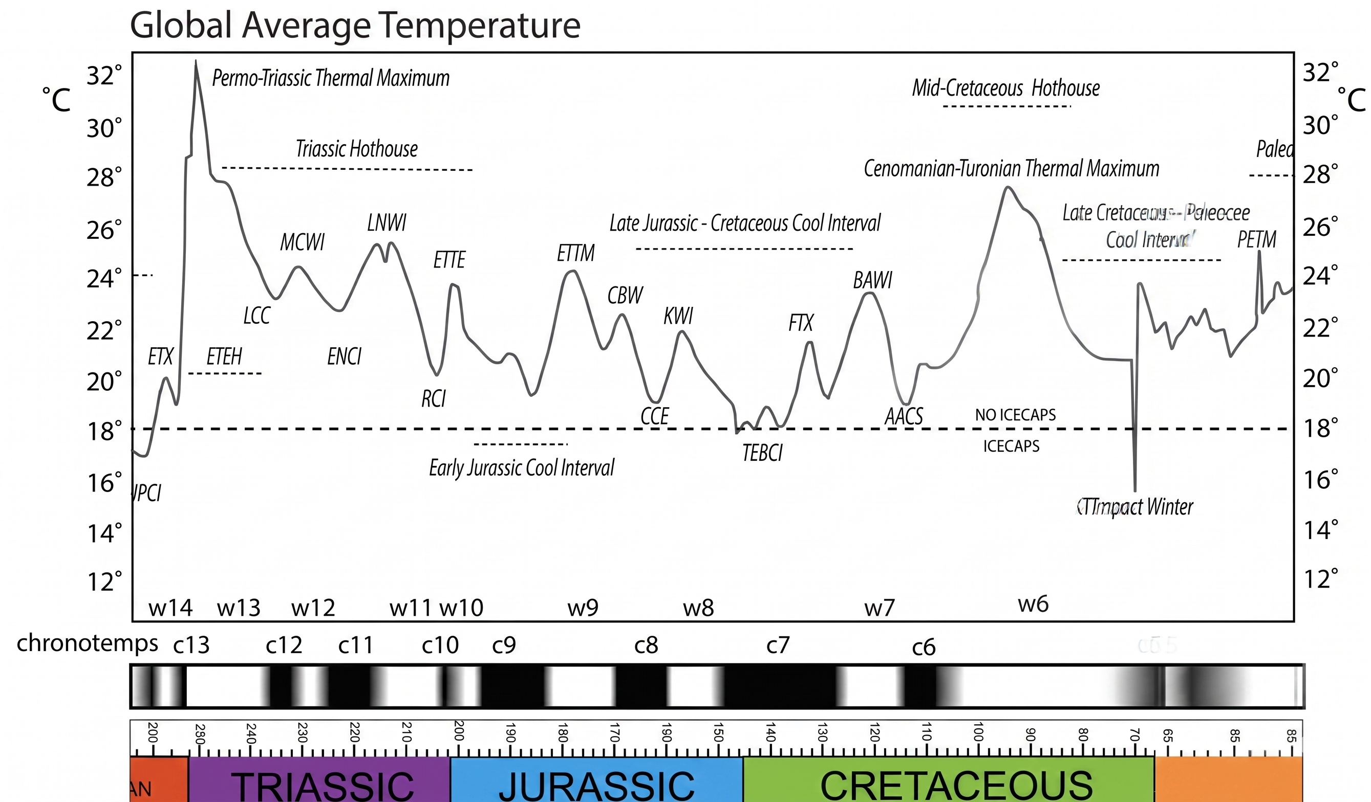 Mesozoic paleotemperature scale with warm and cool intervals colored